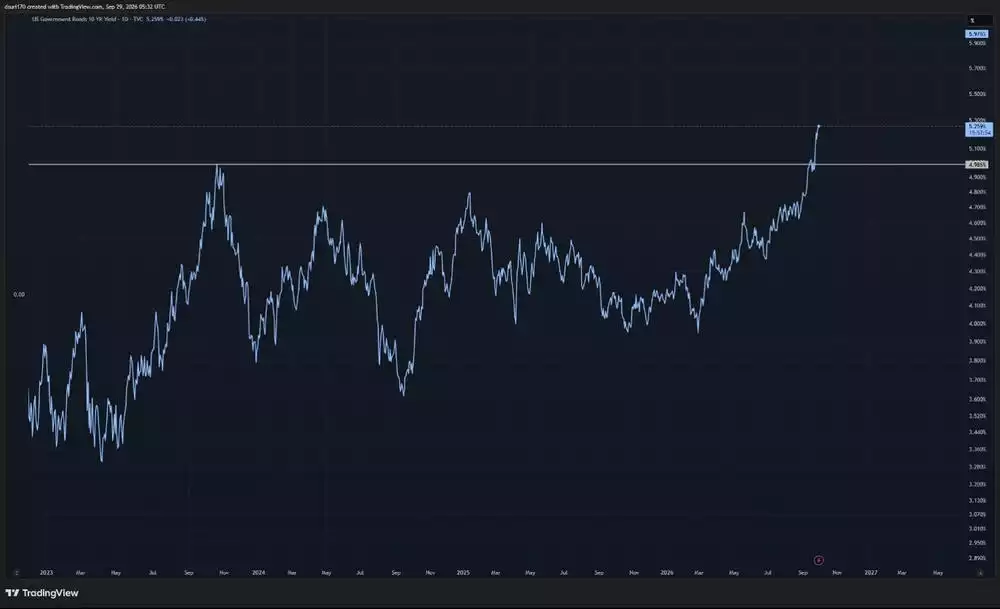 US Government 10 Year Yield